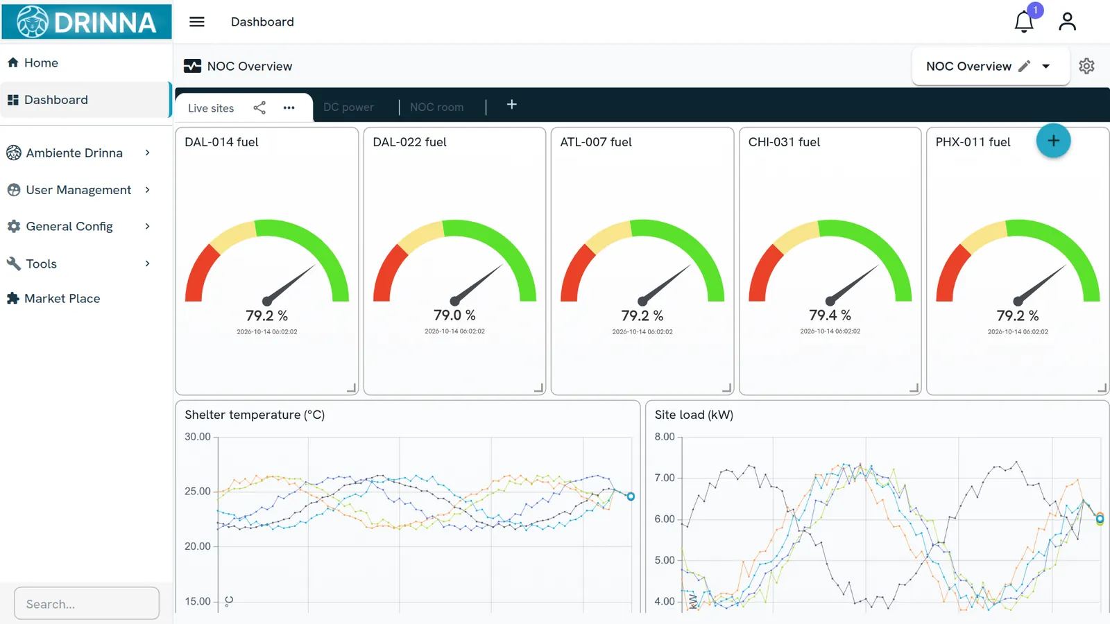 Drinna dashboard with live site gauges and charts